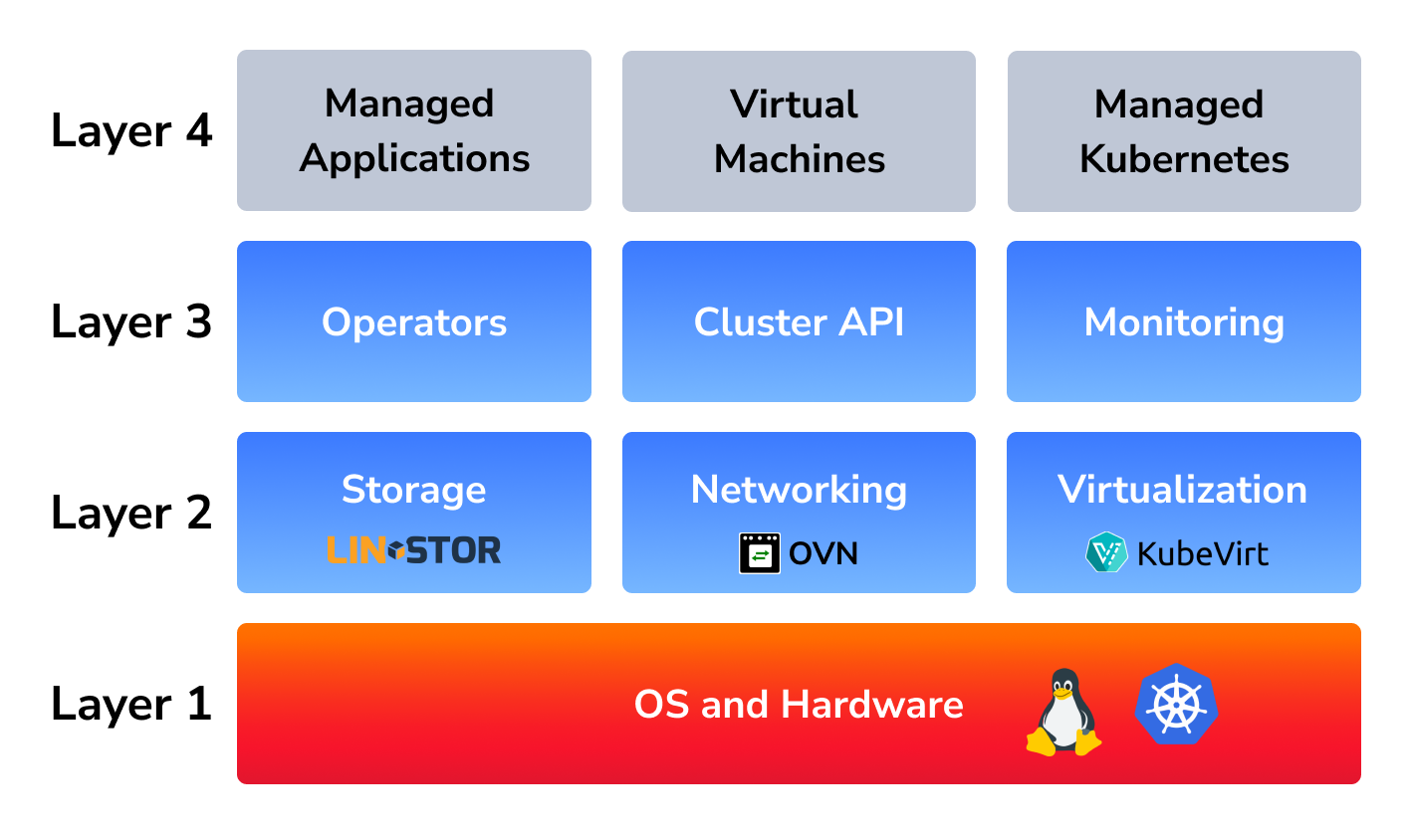 Cozystack Architecture Layers
