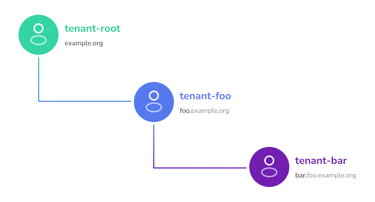 tenant hierarchy diagram